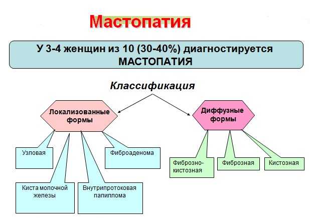 Мастопатия: фиброзно кистозная и диффузная, лечение молочной железы в фнкц