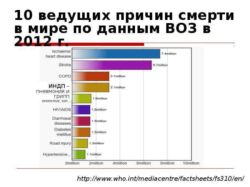 Смертность по заболеваниям. статистика воз и росстат. данные 2020 | кронколит