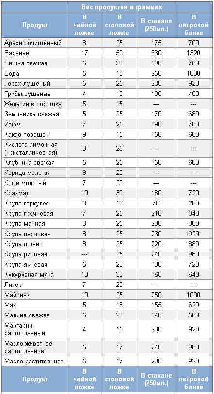 1 мл - сколько это в граммах и каплях?