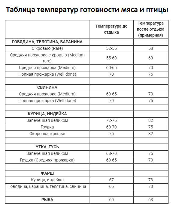 При какой температуре запекать курицу — целиком или кусками?