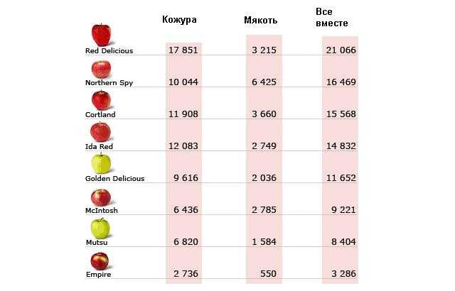 Сколько весит яблоко в граммах. Размер среднего яблока. Яблоки по сортам и калориям. Таблица сладости яблок. Калорийность яблок по сортам.
