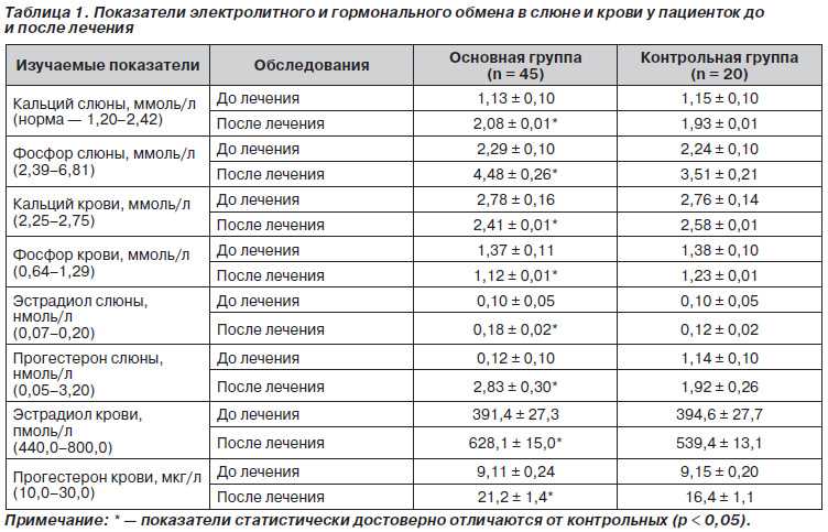 Расшифровка анализа крови, мочи, хгч, биохимического анализа крови - нормальные показатели, таблицы