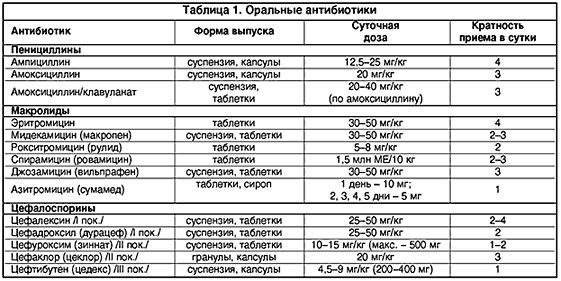 Амоксициллин диспертаб 1000 мг инструкция по применению