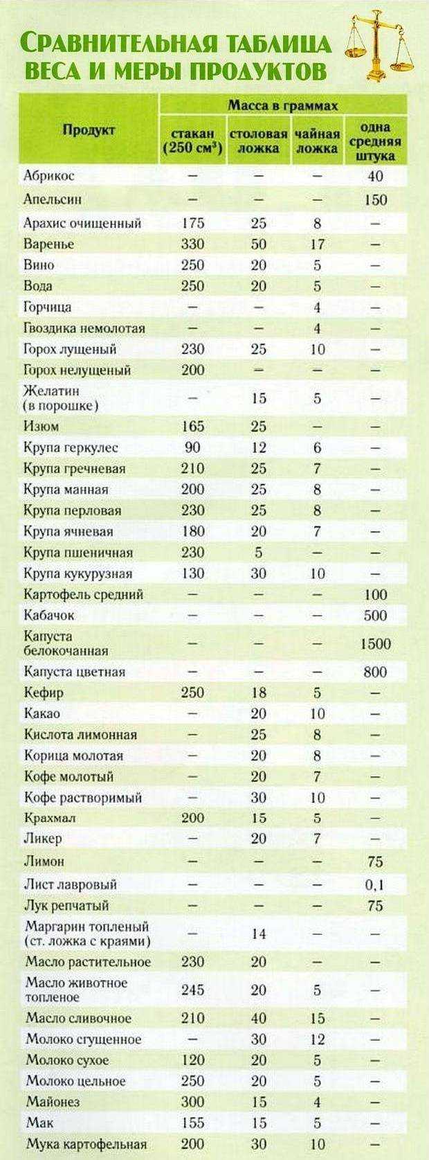 Сколько грамм в столовой и чайной ложке: таблица