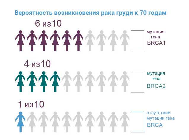 Какой рак передается по наследству. Мутация Гена brca1. Ген мутации BRCA 1 И 2. BRCA мутация. Мутации в генах BRCA.