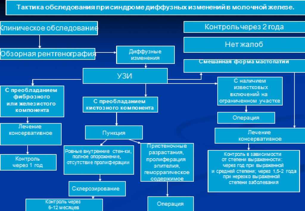 Заболевания молочных желез классификация. Классификация заболеваний молочных желез. Классификация заболеваний молочной железы. Алгоритм диагностики патологии молочных желез. Дисгармоничные заболевания молочной железы.