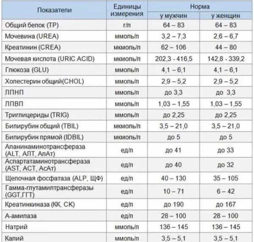 Креатинин норма у мужчин по возрасту в таблице