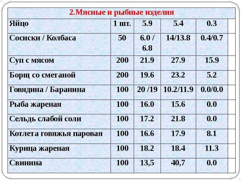 Сколько белка в одном яйце: содержание, польза и вред яичного протеина