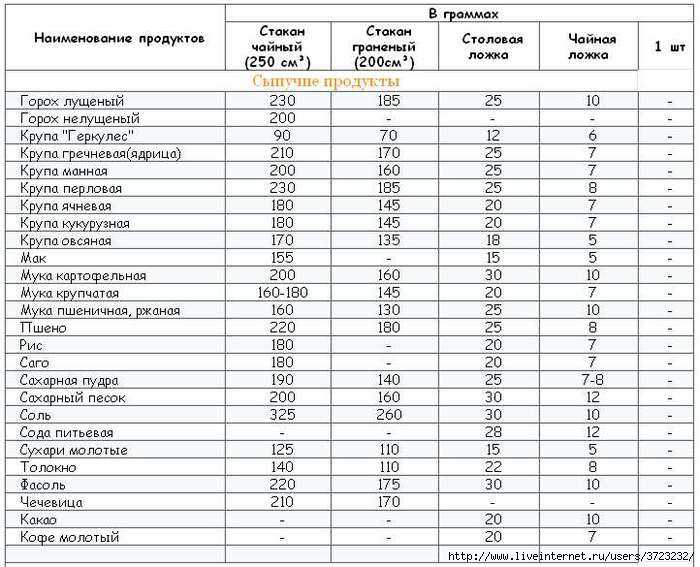 Сколько грамм в чайной ложке, наглядная таблица для продуктов