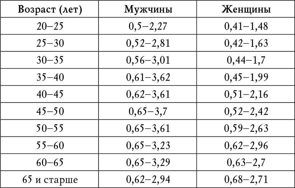 Норма сахара и холестерина в крови у мужчин и женщин | север-пресс