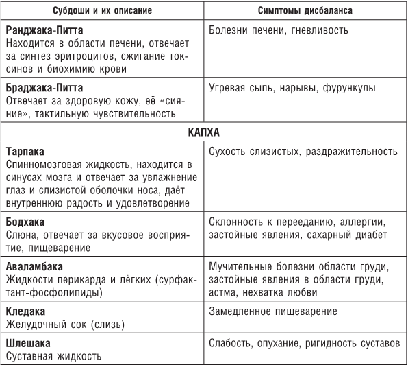 Ведическое питание
