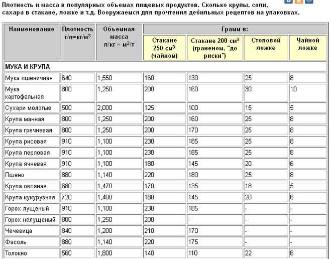 Сколько грамм муки в одном стакане 200, 250 или 300 мл?
