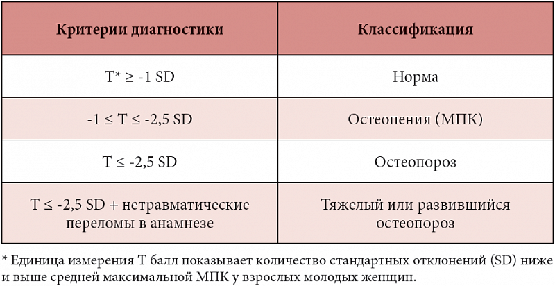 Остеопороз - безмолвная эпидемия нашего века. денситометрия - возможность ранней диагностики остеопороза.