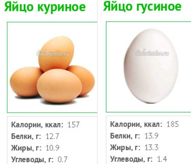 Калорийность вареного и сырого яйца - 1 шт (таблица)
