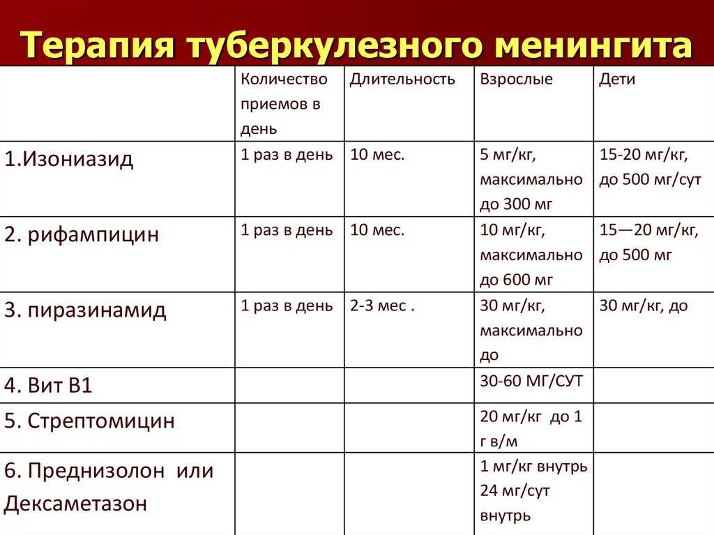 Менингит
