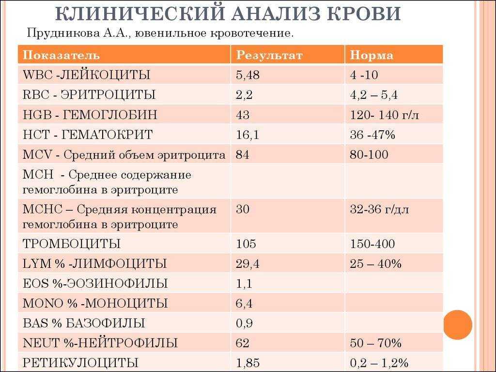 Лейкоциты в крови – норма по полу и возрасту, повышенные и пониженные значения