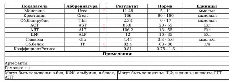 Алат и асат в крови: печеночные пробы на ферменты печени