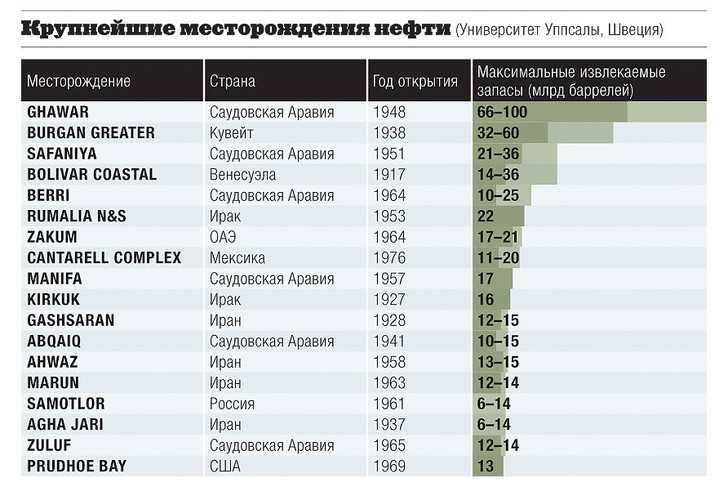 Карта крупных месторождений нефти