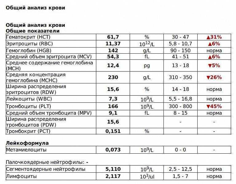 Анализ на белок в крови: норма у женщин и мужчин | medart