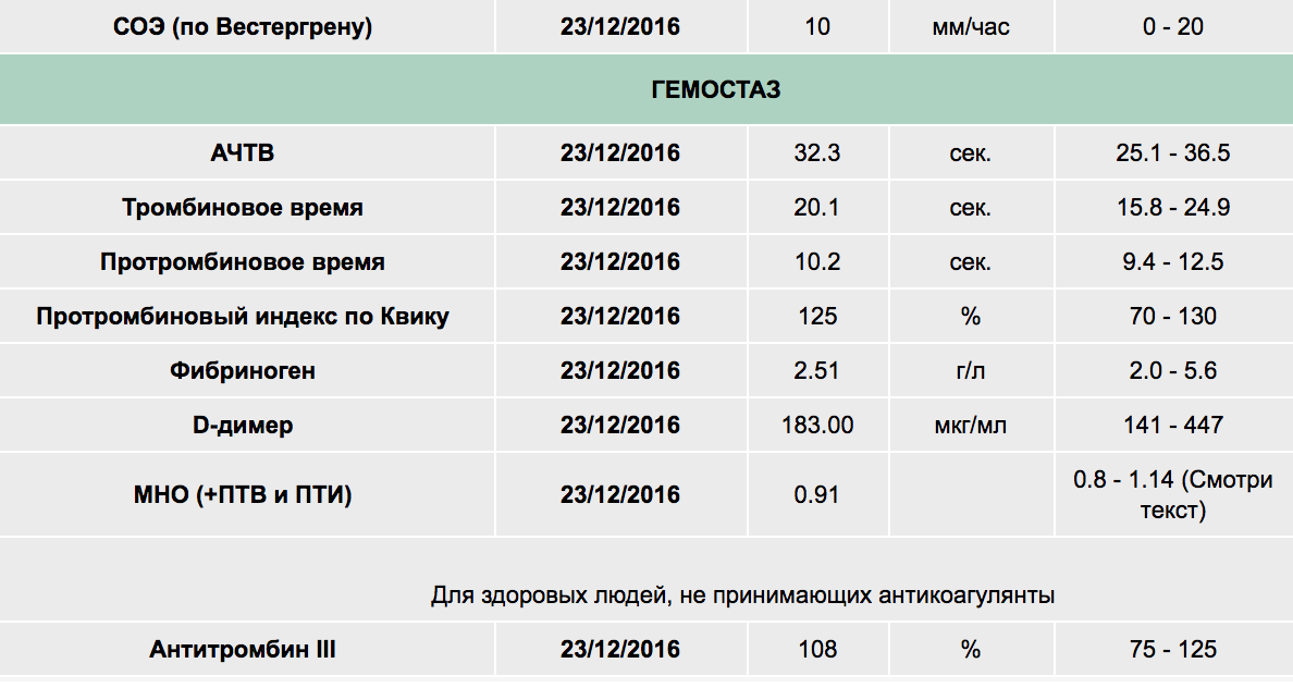 Соэ по вестергрену норма у женщин. СОЭ по Вестергрену таблица показателей. СОЭ 30 по Вестергрену. СОЭ Вестергрен норма. Метод Вестергрена СОЭ норма.