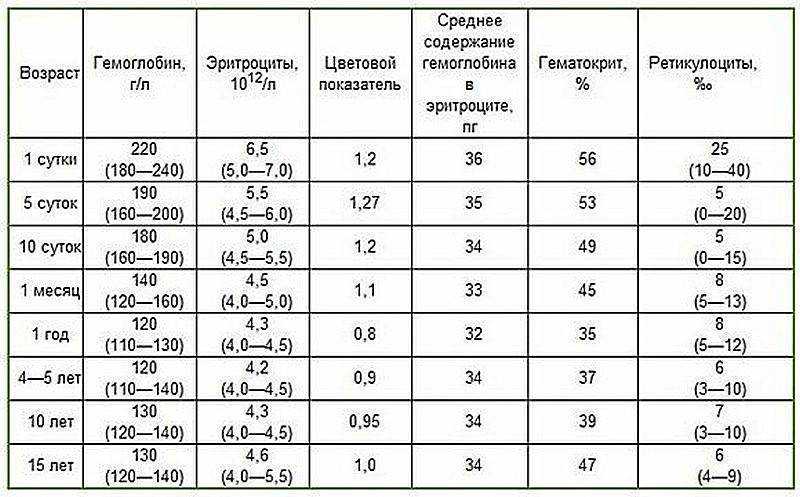 Как поднять гемоглобин у ребенка?