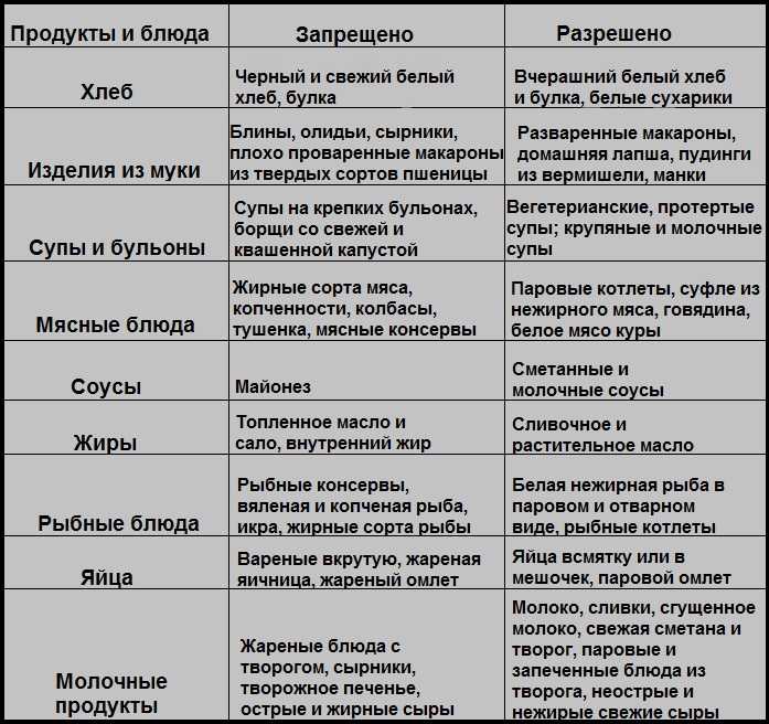 Питание при повышенной кислотности желудка и много другой полезной информации о недуге