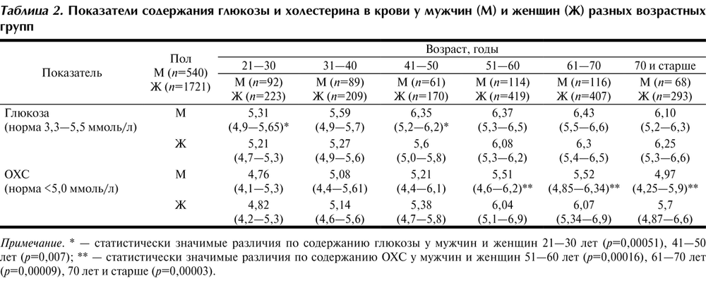 Норма глюкозы в крови у детей, правила сдачи анализа и интерпретация результатов