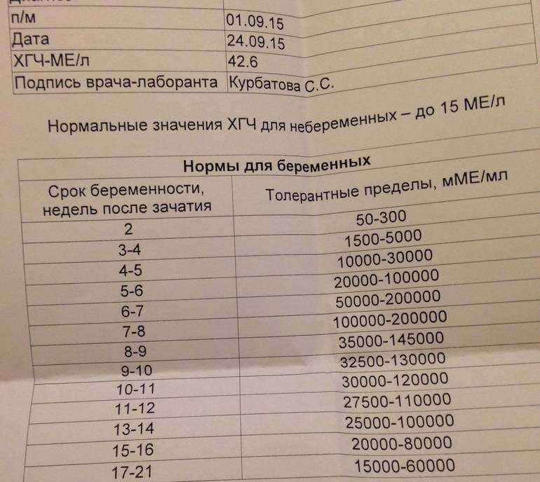 Хорионический гонадотропин человека (хгч): норма у женщин, что значит