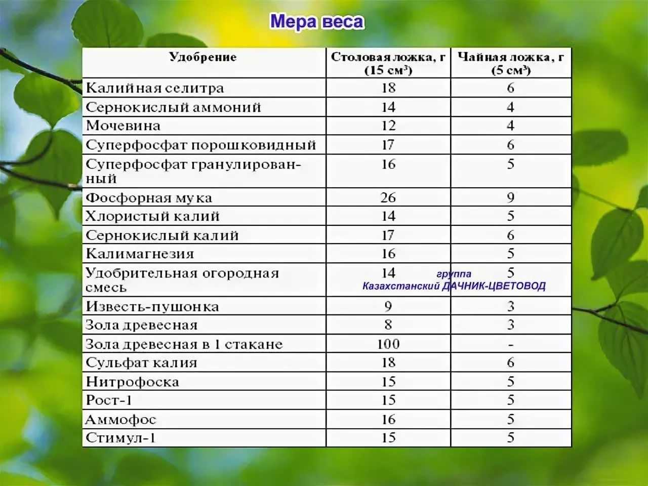 15 грамм в чайной ложке. Сколько грамм сульфата калия в столовой ложке таблица. Сколько грамм суперфосфата в столовой ложке таблица. Сколько граммов удобрений в 1 столовой ложке таблица. Сколько грамм сернокислого калия в столовой ложке таблица.