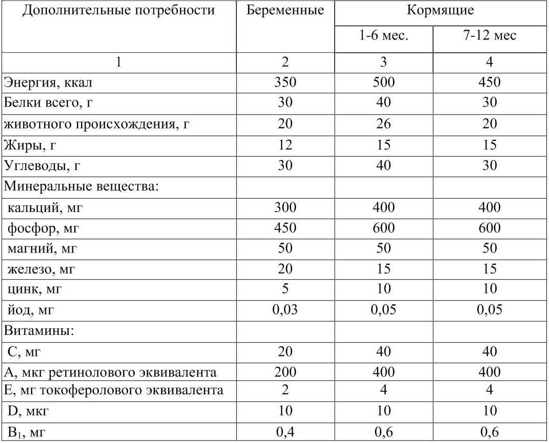 Питание беременных и кормящих матерей презентация