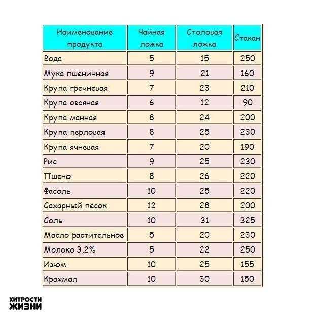 Сколько граммов муки в одной столовой и чайной ложке: таблица. сколько столовых ложек муки в стакане 200 мл и граненом стакане 250мл? 100 граммов муки: это сколько столовых ложек? сколько столовых лож