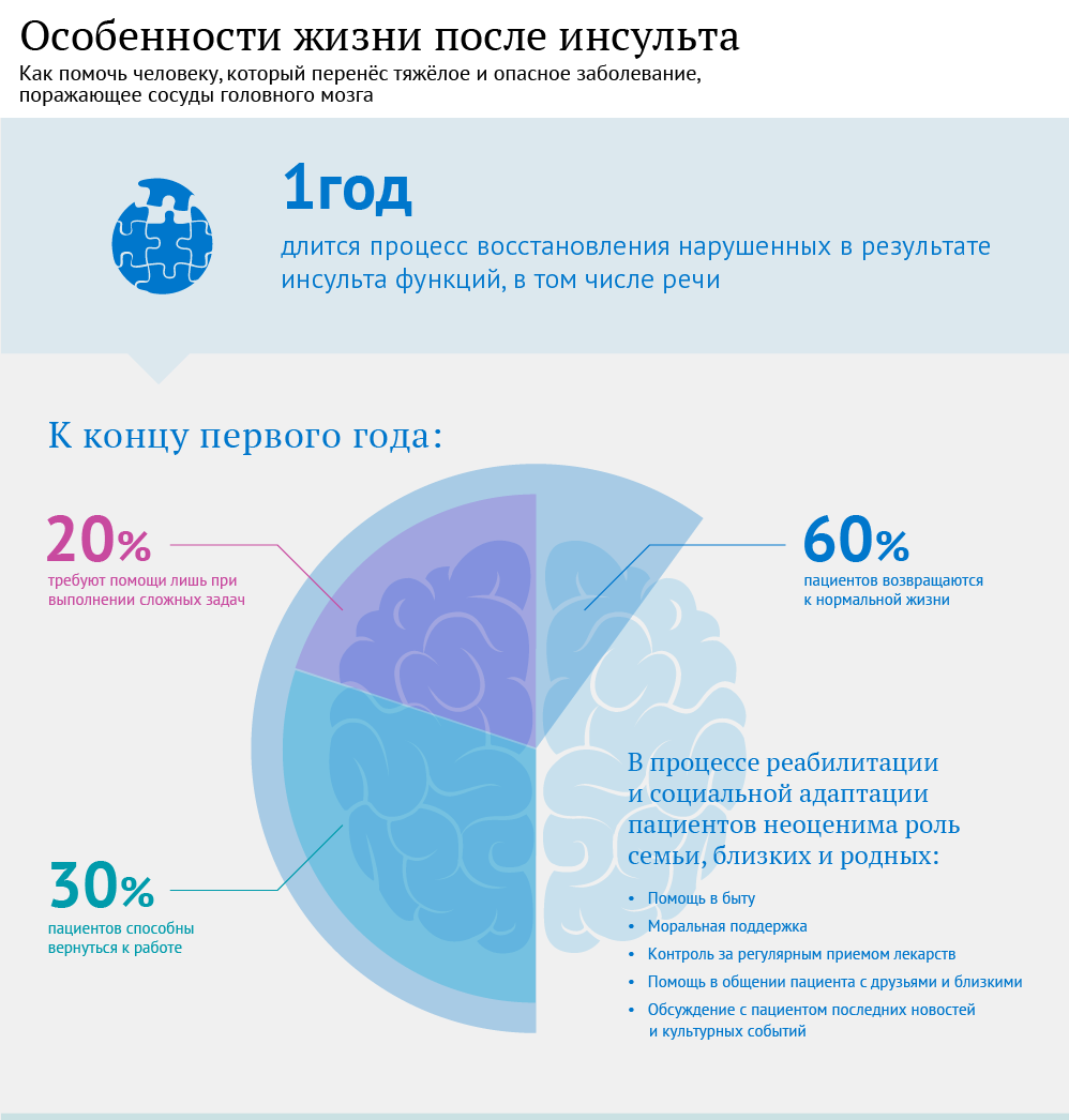 Жизнь после инсульта. Статистика восстановления после инсульта. Жить после инсульта. Инсульт восстановление после инсульта. Восстановительный процесс после инсульта.