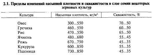 Насыпная плотность сыпучих грузов