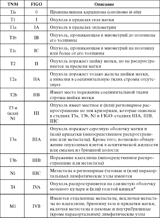 Как распознать рак матки?