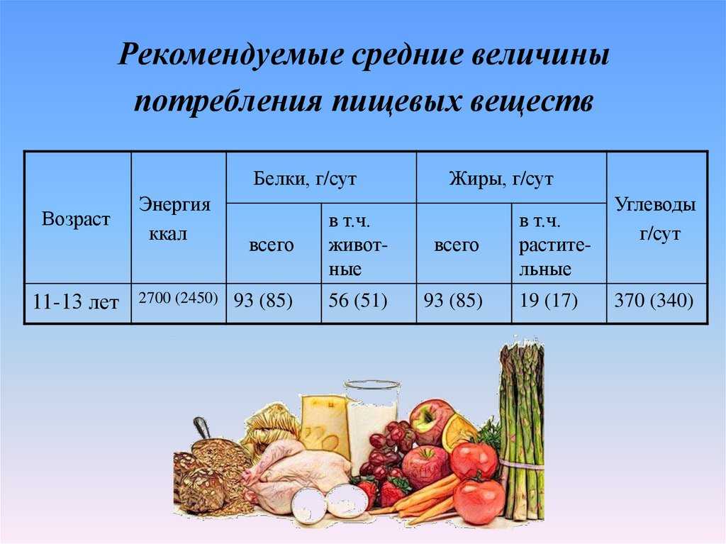 Группа жиров продуктов. Пищевые продукты и пищевые вещества. Продукты в белках жирах и углеводах. Основные питательные вещества в продуктах. Пищевые вещества в продуктах таблица.