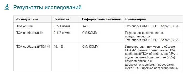 Анализ пса: маркер заболеваний простаты у мужчин