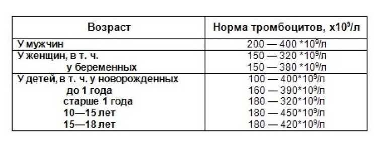 Количество тромбоцитов в крови: что такое, какая норма – эл клиника