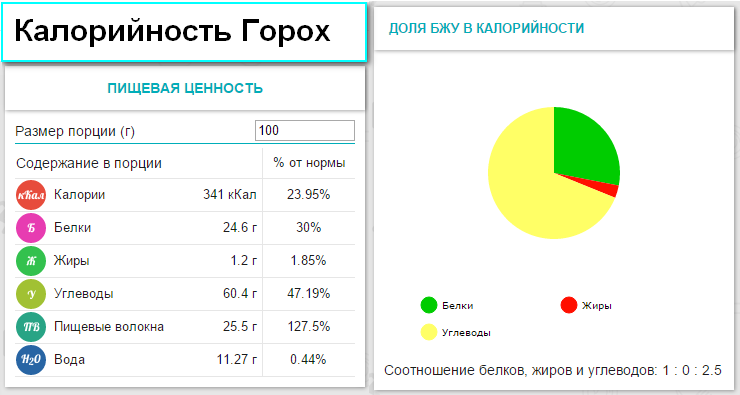 Горох: польза и вред для здоровья человека