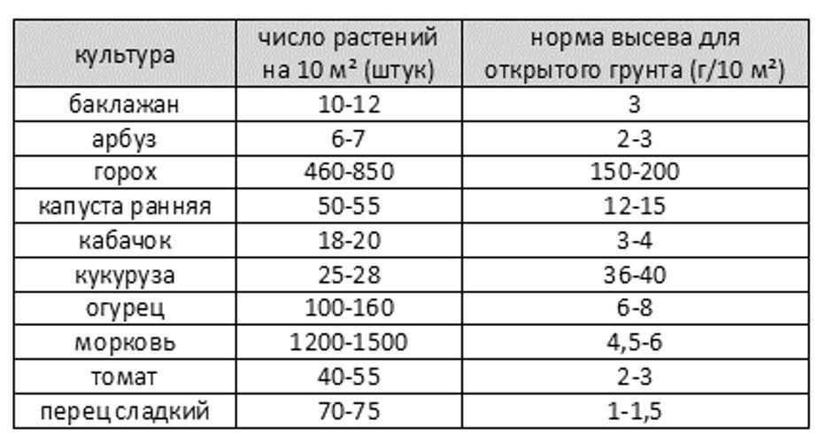 Норма высева на га. Норма расхода семян овощных культур. Норма высева семян гороха на гектар. Норма высева гороха на 1 га в кг. Нормы высева семян овощных культур на 1 га.