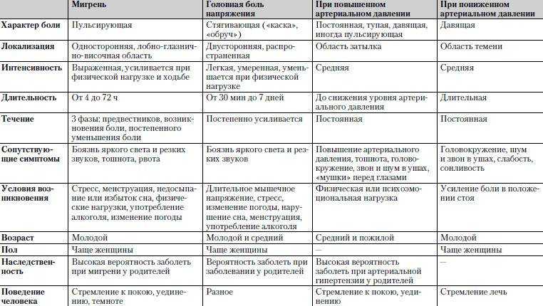 Мигрень: симптомы, лечение (таблетки, в домашних условиях), причины у женщин, детей и мужчин