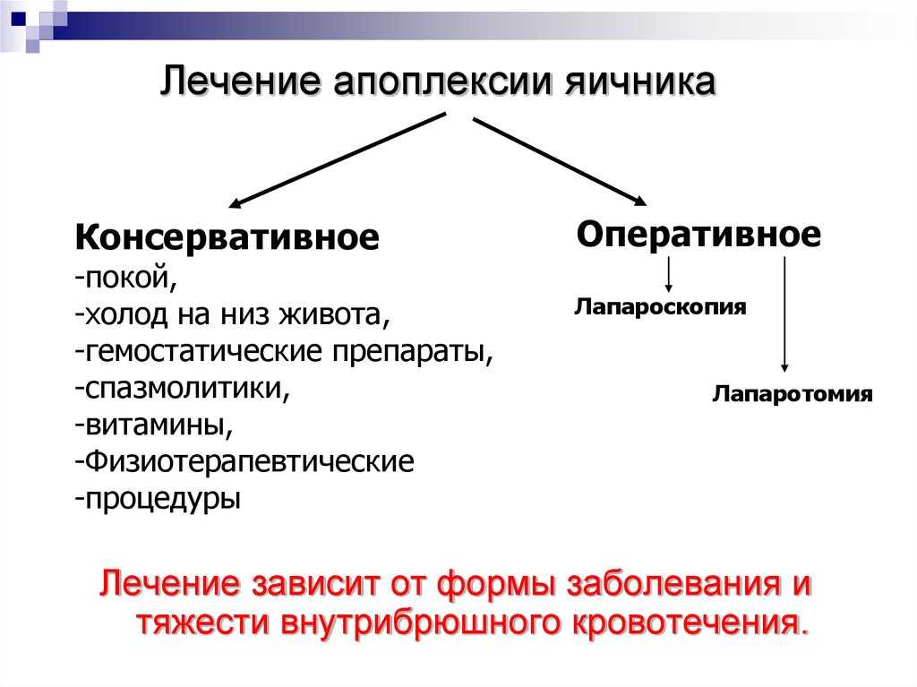 Апоплексия яичника