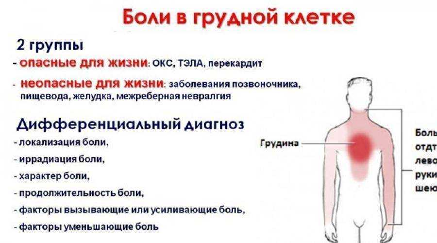 Боль в грудной клетке, в сердце, в груди, боль за грудиной: причины - напоправку – напоправку