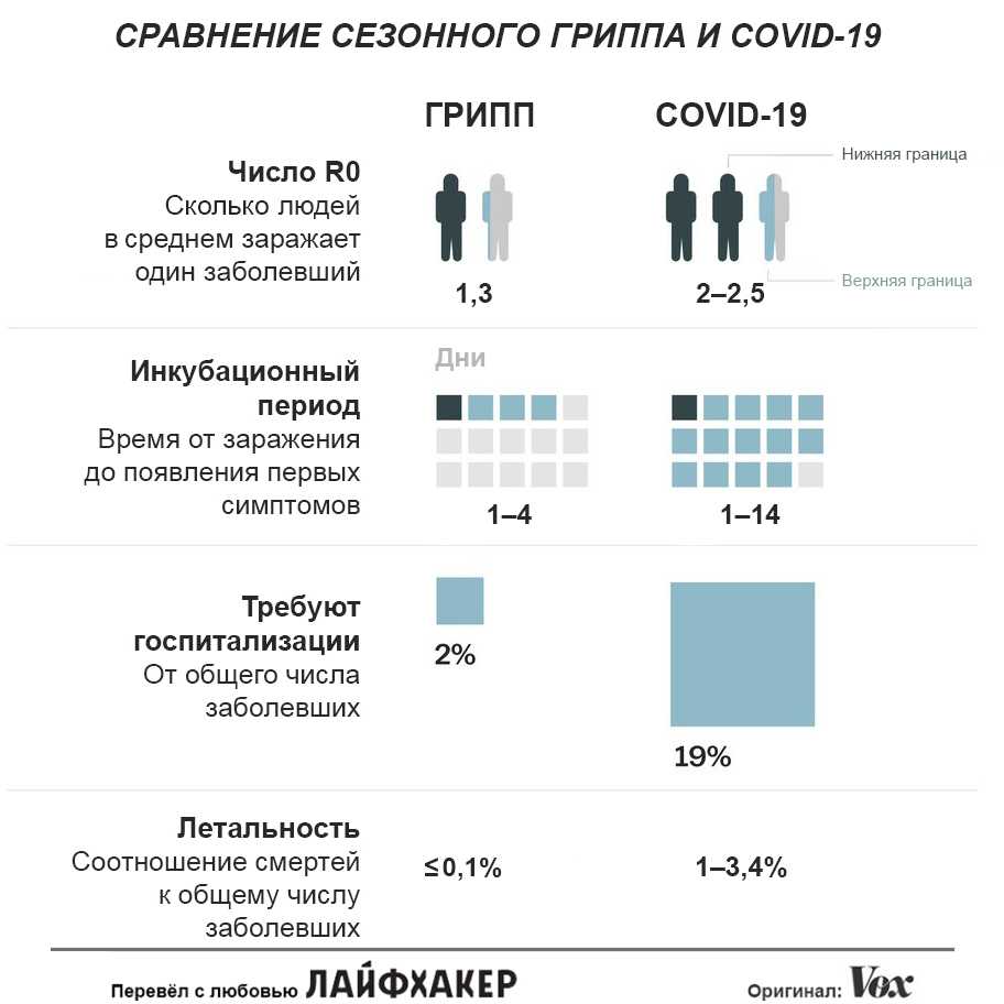 Как отличить ковид от орви и гриппа по каким признакам - кгбуз горбольница №12