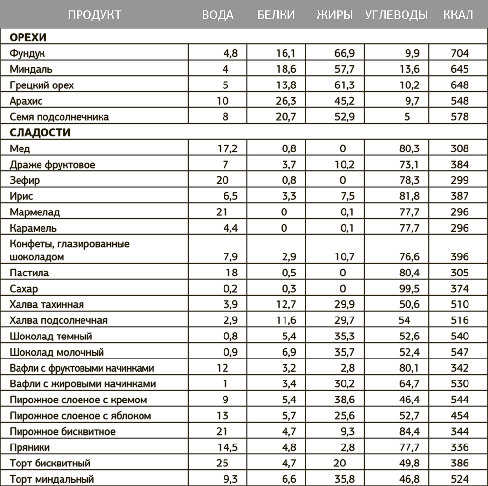 Калорийность продуктов самая полная таблица на 100 грамм