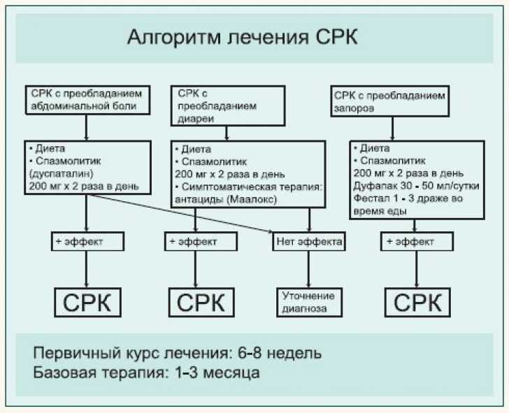 Синдром раздражённого кишечника у детей: причины, симптомы, лечение