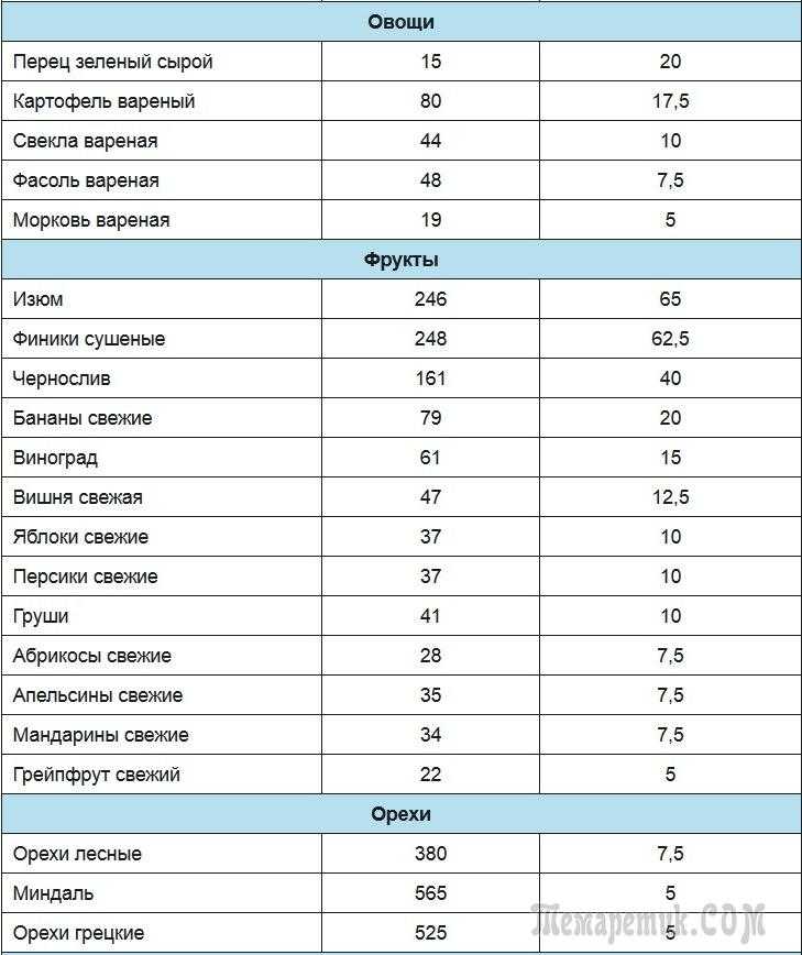 Какова калорийность картофеля на 100 грамм