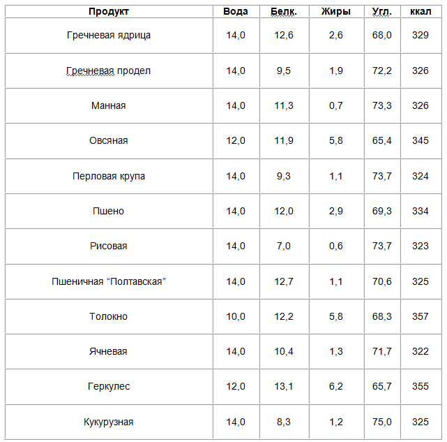 Калорийность каш на молоке. Гречневая крупа калорийность на 100 грамм. Калорийность круп таблица в вареном. Пищевая ценность круп таблица на 100 грамм. Крупы калорийность на 100 грамм.