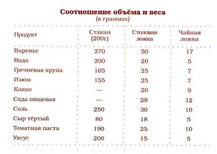 Сколько грамм в ложках: таблица мер веса
