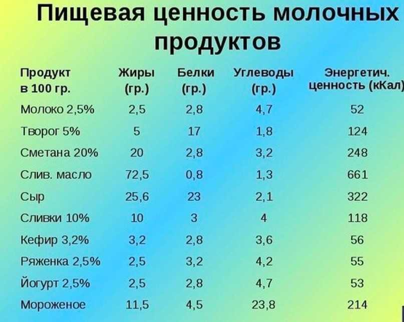Сколько калорий в сыре: российском, адыгейском, голландском, моцарелла и фета. калорийность на 100 грамм