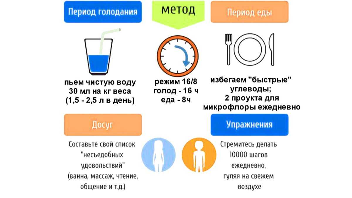 6 типов интервального голодания, чтобы быстро похудеть. выберите свой